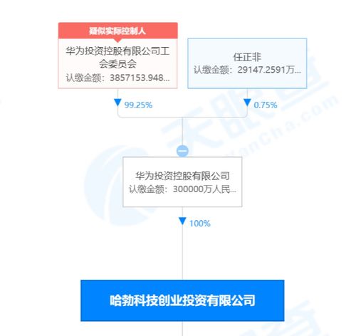 華為旗下哈勃投資完成私募基金管理人備案登記